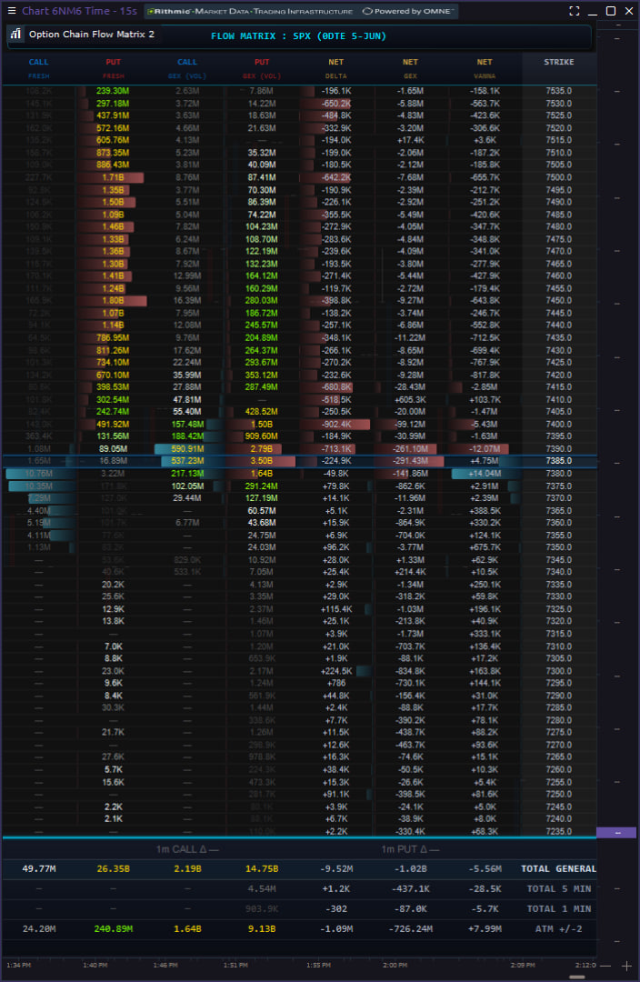 Option Chain Flow Matrix con visualización de calor intradiario